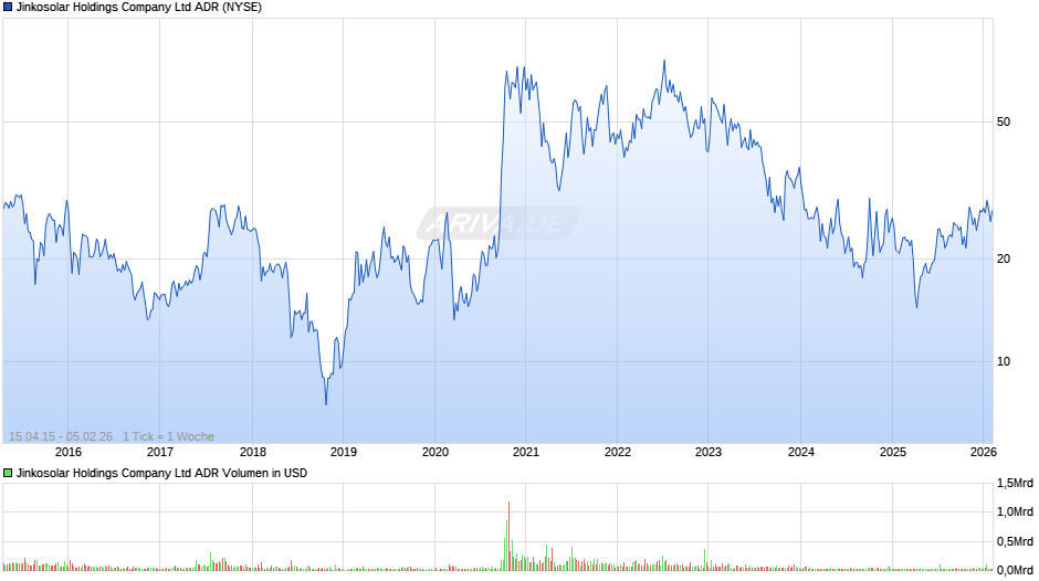 Jinkosolar Aktie (ADR) Chart