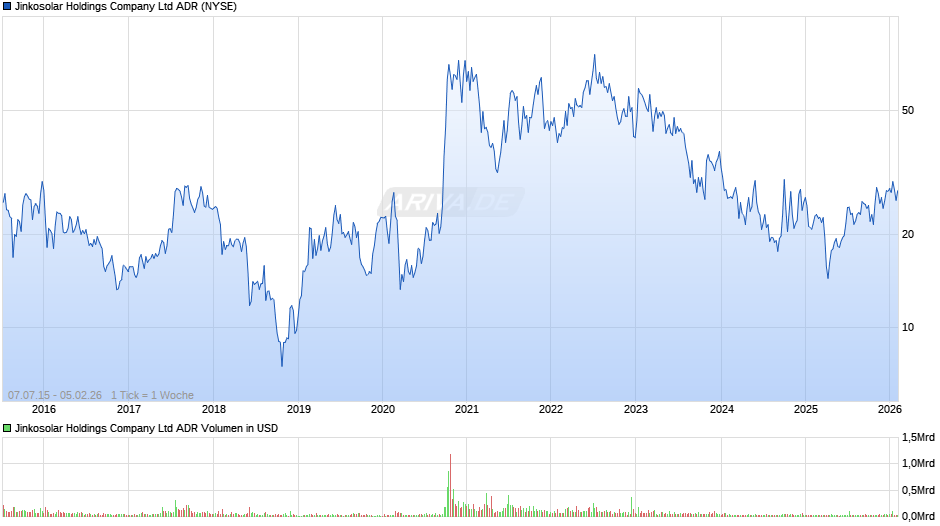 Jinkosolar Aktie (ADR) Chart