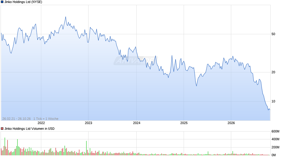 Jinkosolar Aktie (ADR) Chart