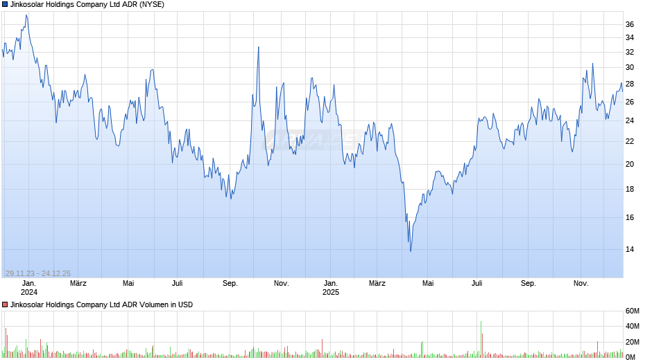 Jinkosolar Aktie (ADR) Chart