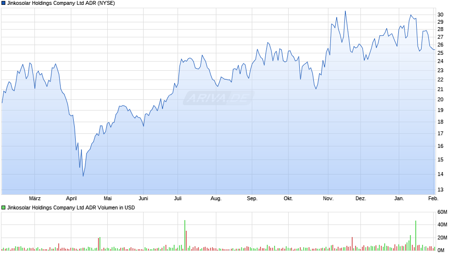 Jinkosolar Aktie (ADR) Chart