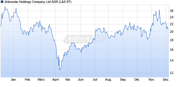 Jinkosolar Aktie (ADR) Chart