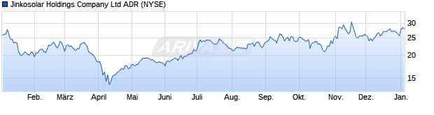Chart Jinkosolar Holdings Company Limited
