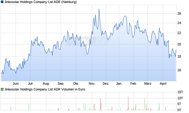 Jinkosolar Aktie (ADR) Chart