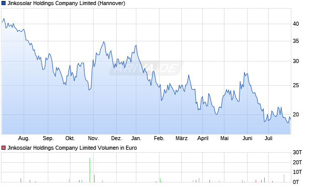 Jinkosolar Holdings Company Limited Aktie Chart