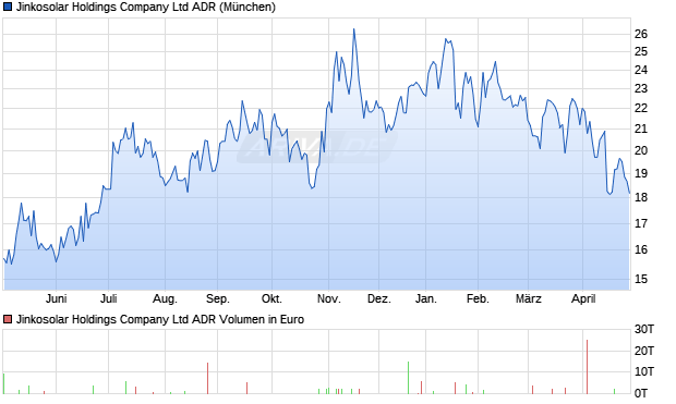Jinkosolar Aktie (ADR) Chart