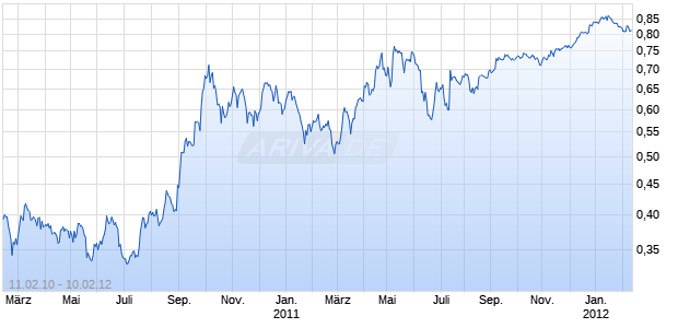 INTERNATIONAL MINING Chart