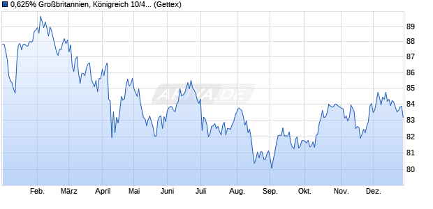 0,625% Gro&szlig;britannien, K&ouml;nigreich 10/40 auf Festzins (WKN A1AS4B, ISIN GB00B3LZBF68) Chart