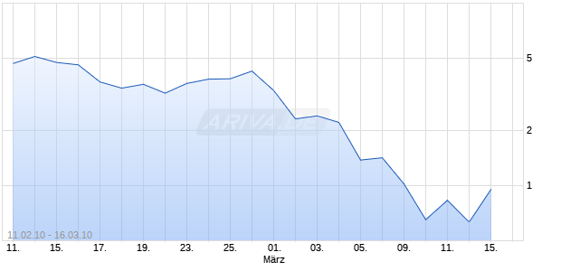 Best Unlimited Turbo Zertifikat auf DAX [Commerzbank AG] Chart