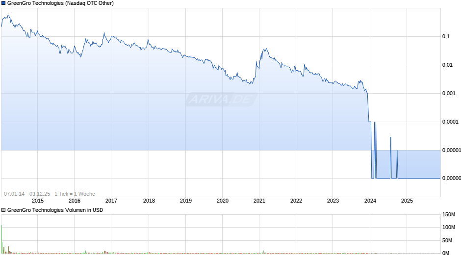GreenGro Technologies Chart