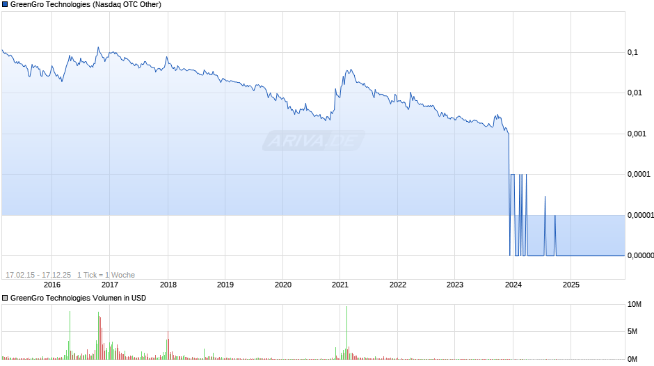 GreenGro Technologies Chart
