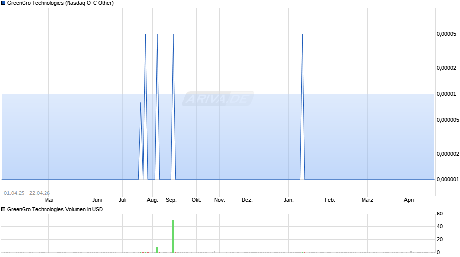 GreenGro Technologies Chart