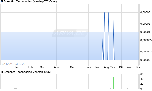GreenGro Technologies Aktie Chart