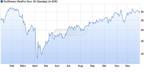 Performance des ProShares UltraPro Dow 30 (WKN A1C1N2, ISIN US74347X8231)