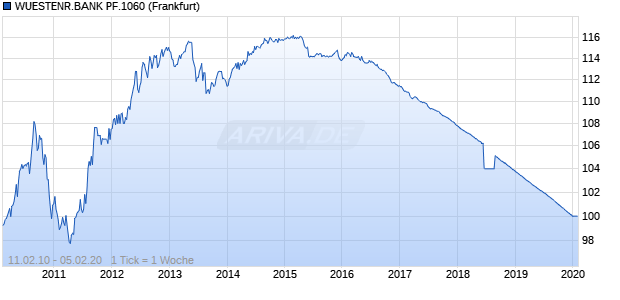 WUESTENR.BANK PF.1060 (WKN WBP4AB, ISIN DE000WBP4AB2) Chart