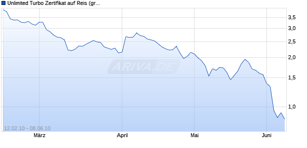Unlimited Turbo Zertifikat auf Reis (grob) CBOT [Commerzbank AG] Chart