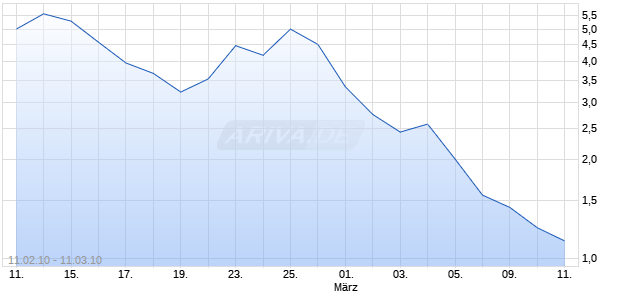Mini-Future auf DAX [Vontobel Financial Products GmbH] Chart