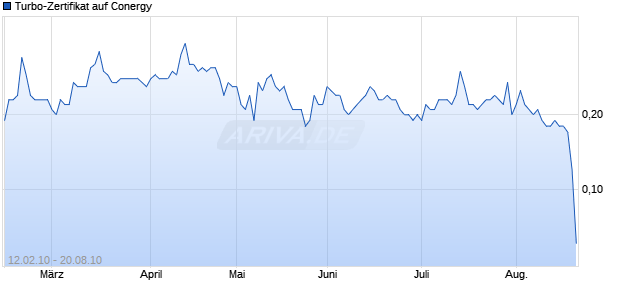 Turbo-Zertifikat auf Conergy [Lang & Schwarz] Chart