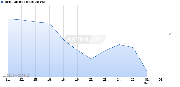Turbo-Optionsschein auf SMI [Vontobel Financial Products GmbH] Chart