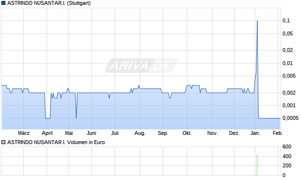 ASTRINDO NUSANTAR.I. Aktie Chart
