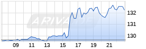 Generac Holdings Realtime-Chart