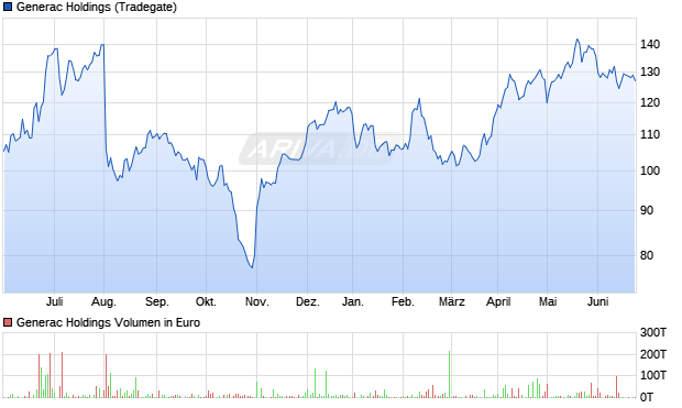 Generac Holdings Aktie Chart