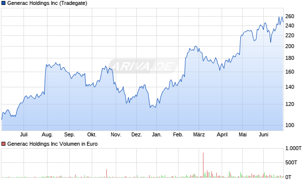 Generac Aktie Chart