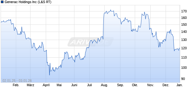 Generac Aktie Chart