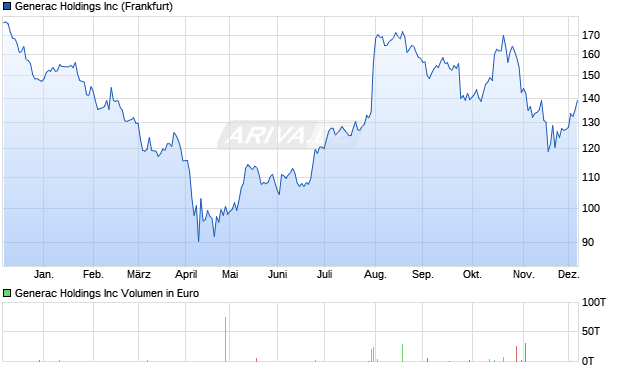 Generac Aktie Chart