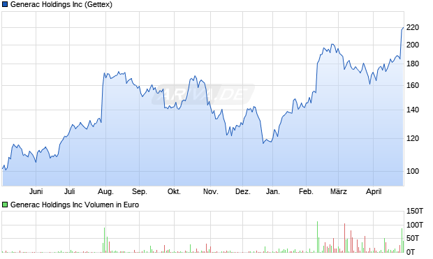 Generac Aktie Chart