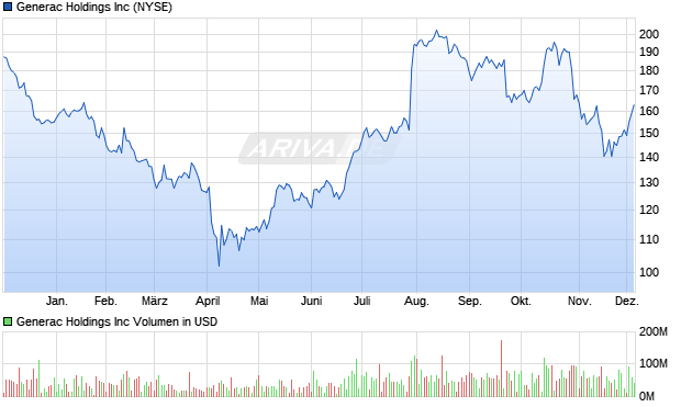 Generac Aktie Chart