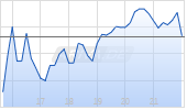 Generac Holdings Inc Chart