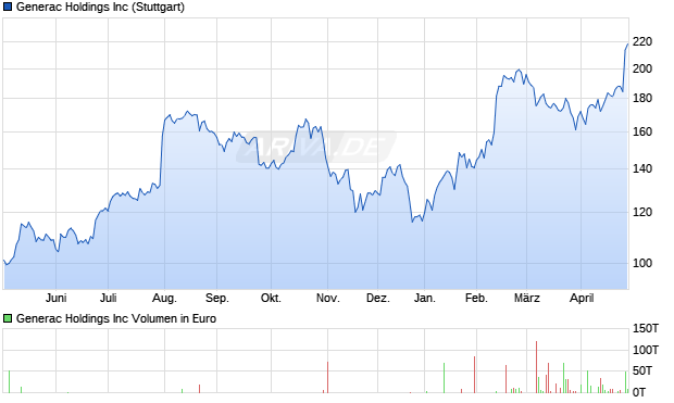 Generac Aktie Chart