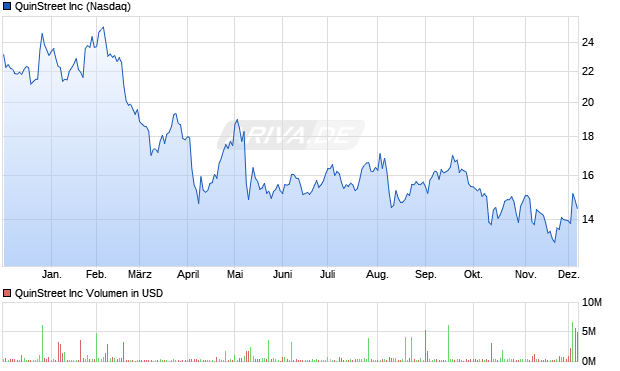 QuinStreet Aktie Chart