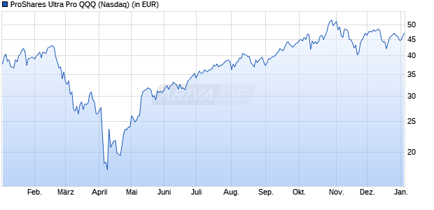 Performance des ProShares Ultra Pro QQQ (WKN A1CXPT, ISIN US74347X8314)