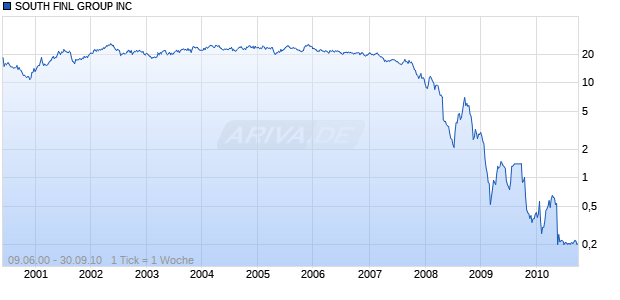 SOUTH FINL GROUP INC Chart