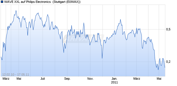 WAVE XXL auf Philips Electronics [Deutsche Bank AG] (WKN: DB6SSS) Chart