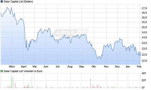 Solar Capital Aktie Chart