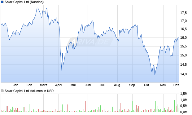 Solar Capital Aktie Chart