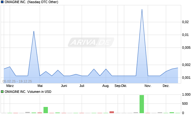 OMAGINE Aktie Chart
