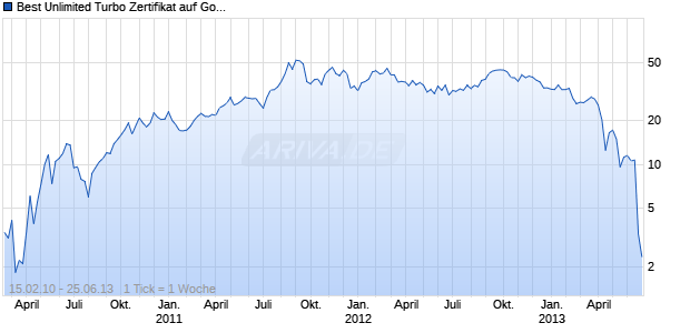 Best Unlimited Turbo Zertifikat auf Gold [Commerzbank AG] Chart