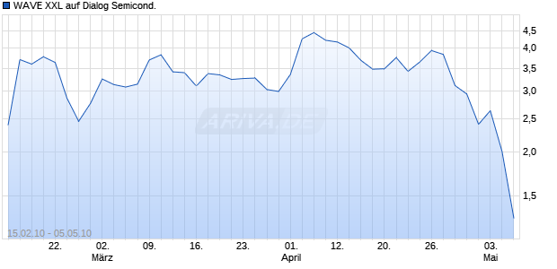 WAVE XXL auf Dialog Semicond. [Deutsche Bank] Chart