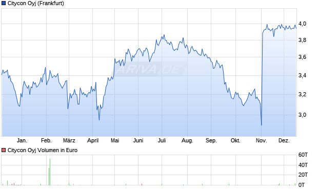 Citycon Aktie Chart