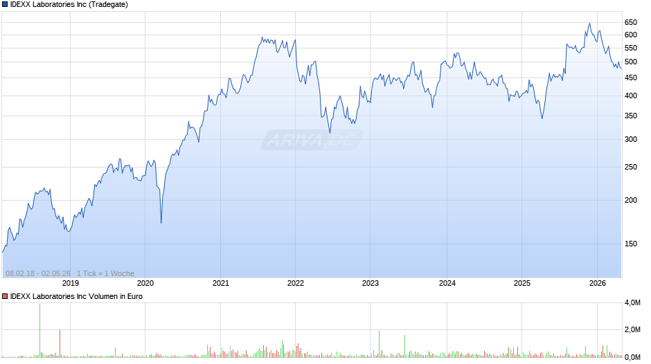 IDEXX Laboratories Chart