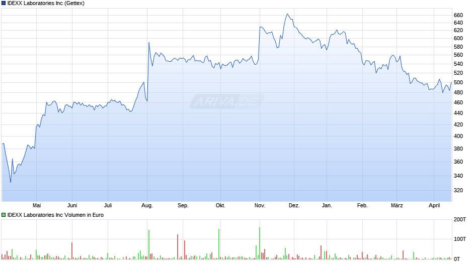 IDEXX Laboratories Chart
