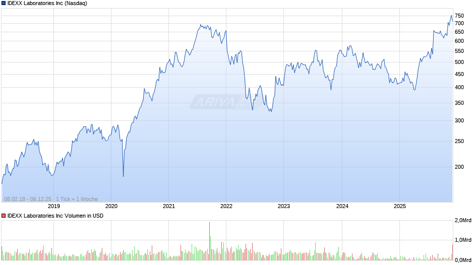 IDEXX Laboratories Chart