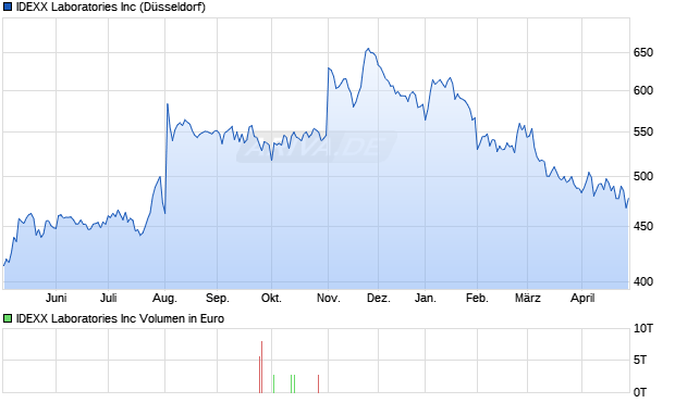 IDEXX Laboratories Aktie Chart