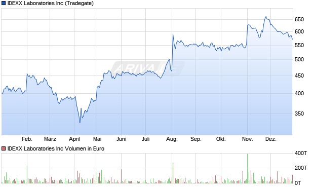 IDEXX Laboratories Aktie Chart