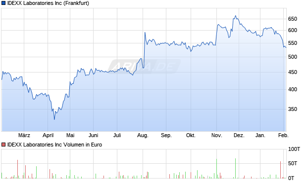 IDEXX Laboratories Aktie Chart