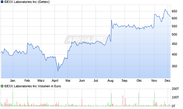 IDEXX Laboratories Aktie Chart